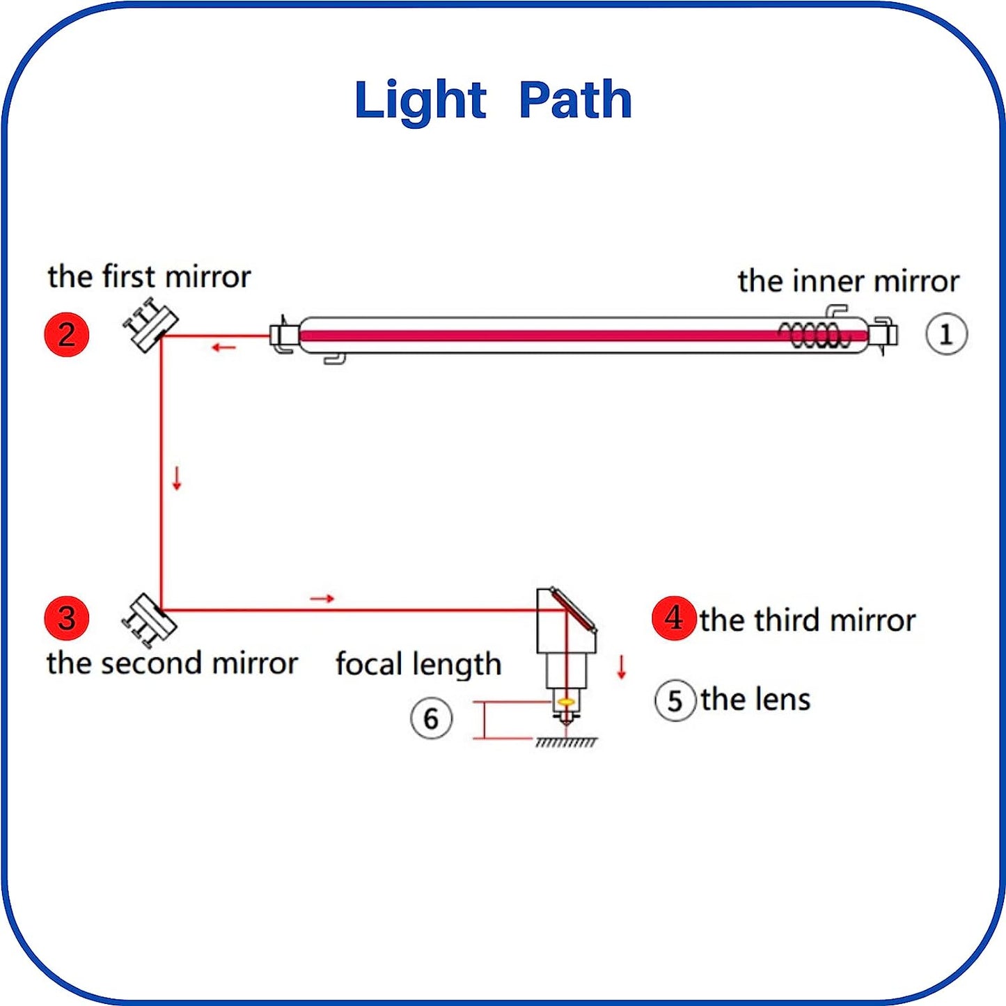 MCWlaser Si Reflective Mirror 3PCS for CO2 Laser 10600nm 10.6um Laser Engraver