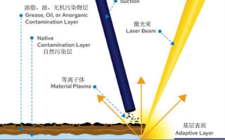 The principle of laser cleaning technology