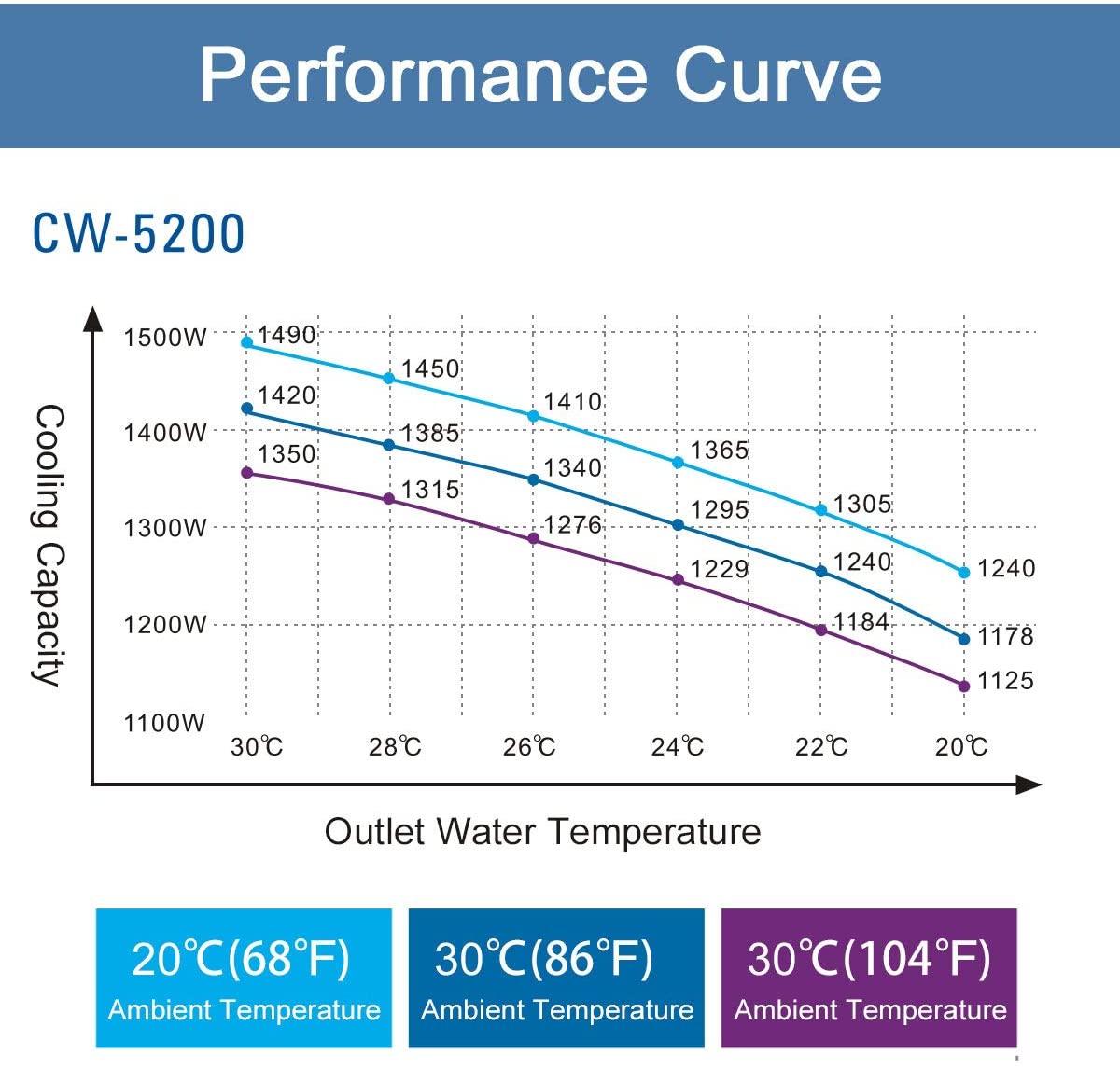 S&A Genuine CW-5202 Series (CW-5202DH/TH/DI/TI) Industrial Water Chiller Cooling Water