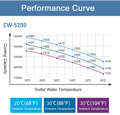 S&A Genuine CW-5202 Series (CW-5202DH/TH/DI/TI) Industrial Water Chiller Cooling Water