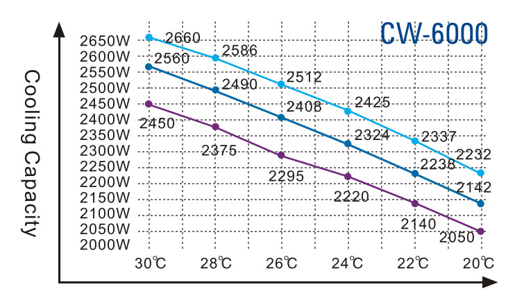 S&A CW-6000 Series (CW-6000AH/AI/AN/BH/BI/DH/DI/BN/DN) Industrial Water Chiller