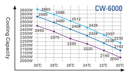 S&A CW-6000 Series (CW-6000AH/AI/AN/BH/BI/DH/DI/BN/DN) Industrial Water Chiller
