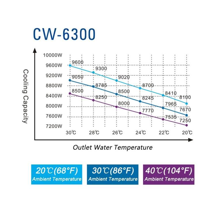 Refroidisseur d'eau industriel S&amp;A véritable CW-6300AN pour tube laser CO2, broche CNC, machine de soudage laser