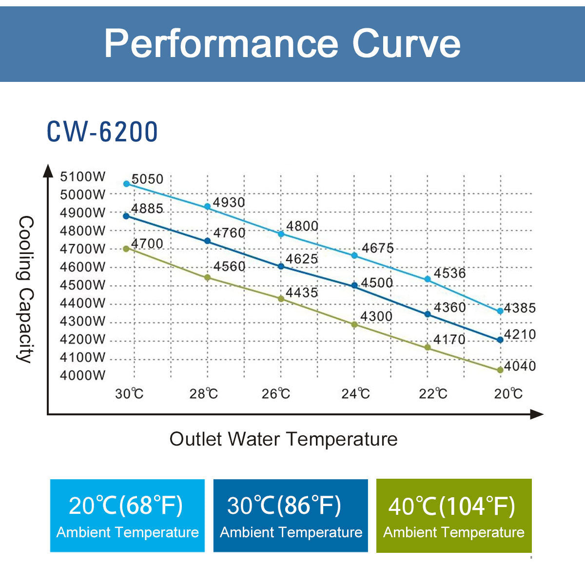 Refroidisseur d'eau industriel S&amp;A authentique série CW-6200 (CW-6200AI/AN/BN/BN)